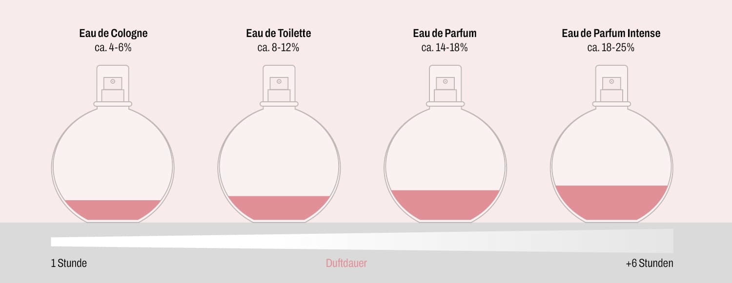 Graphique representant quatre flacons de parfum différents avec des contenances variables symbolisant la concentration du parfum